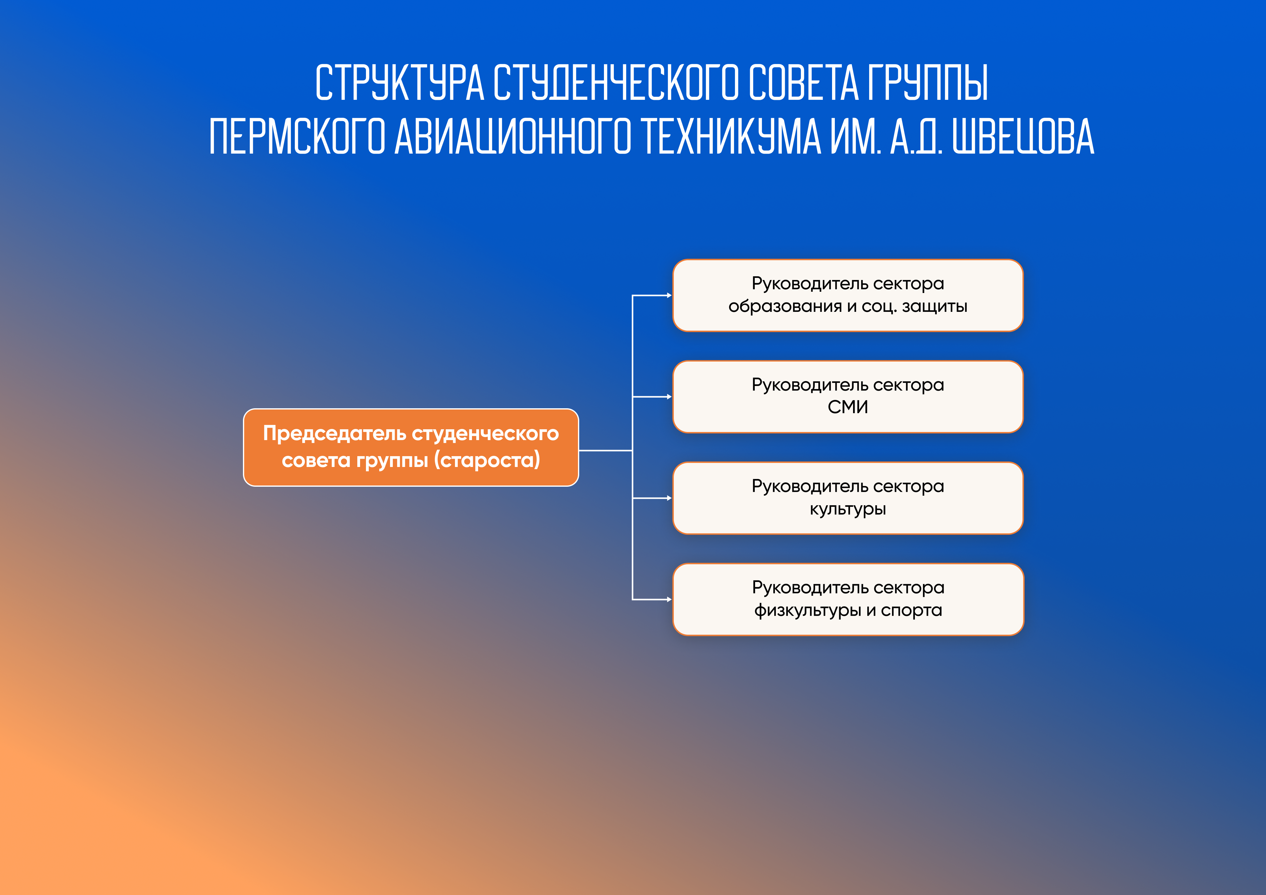 Структура Студенческого совета группы