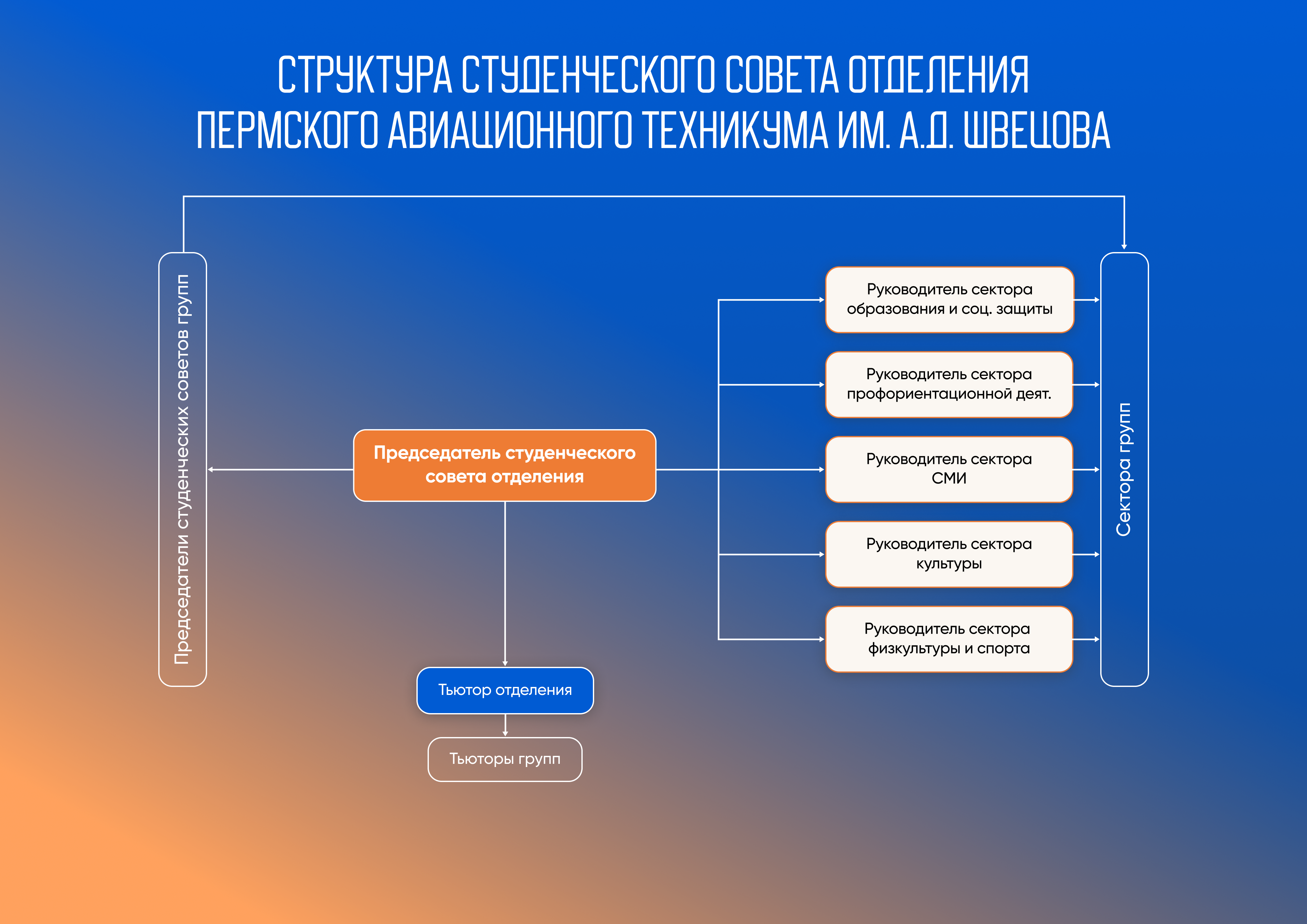 Структура Студенческого совета отделения