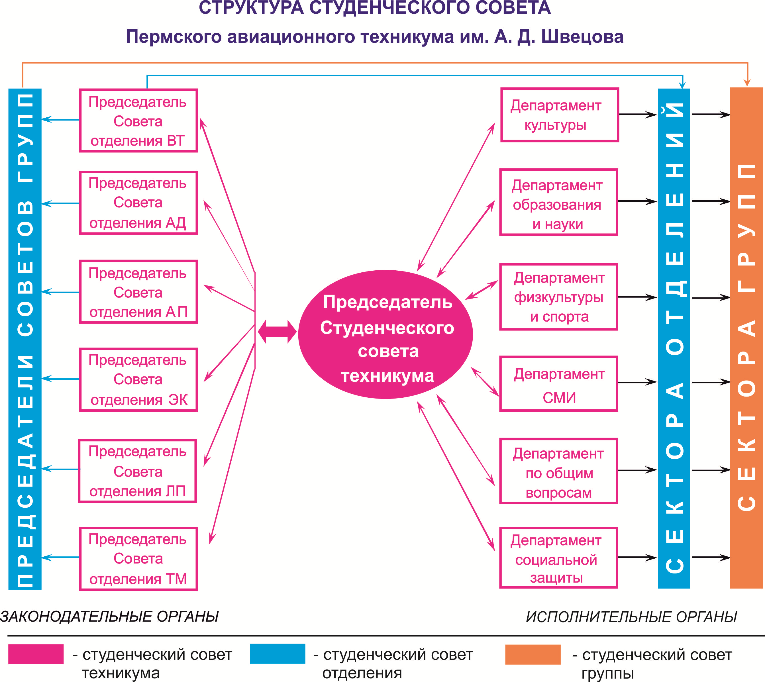 Схема студенческого самоуправления